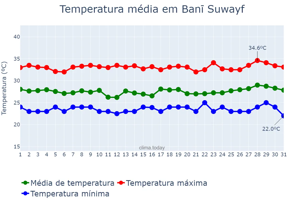Temperatura em agosto em Banī Suwayf, Banī Suwayf, EG