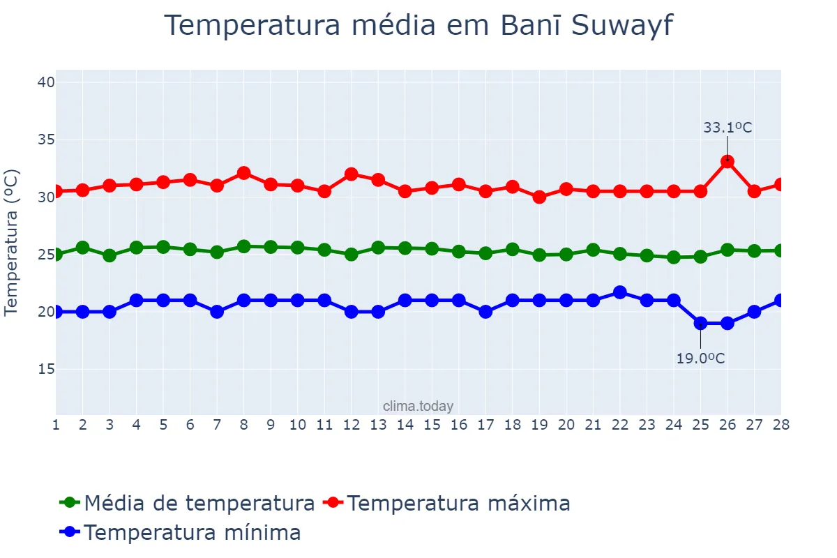 Temperatura em fevereiro em Banī Suwayf, Banī Suwayf, EG