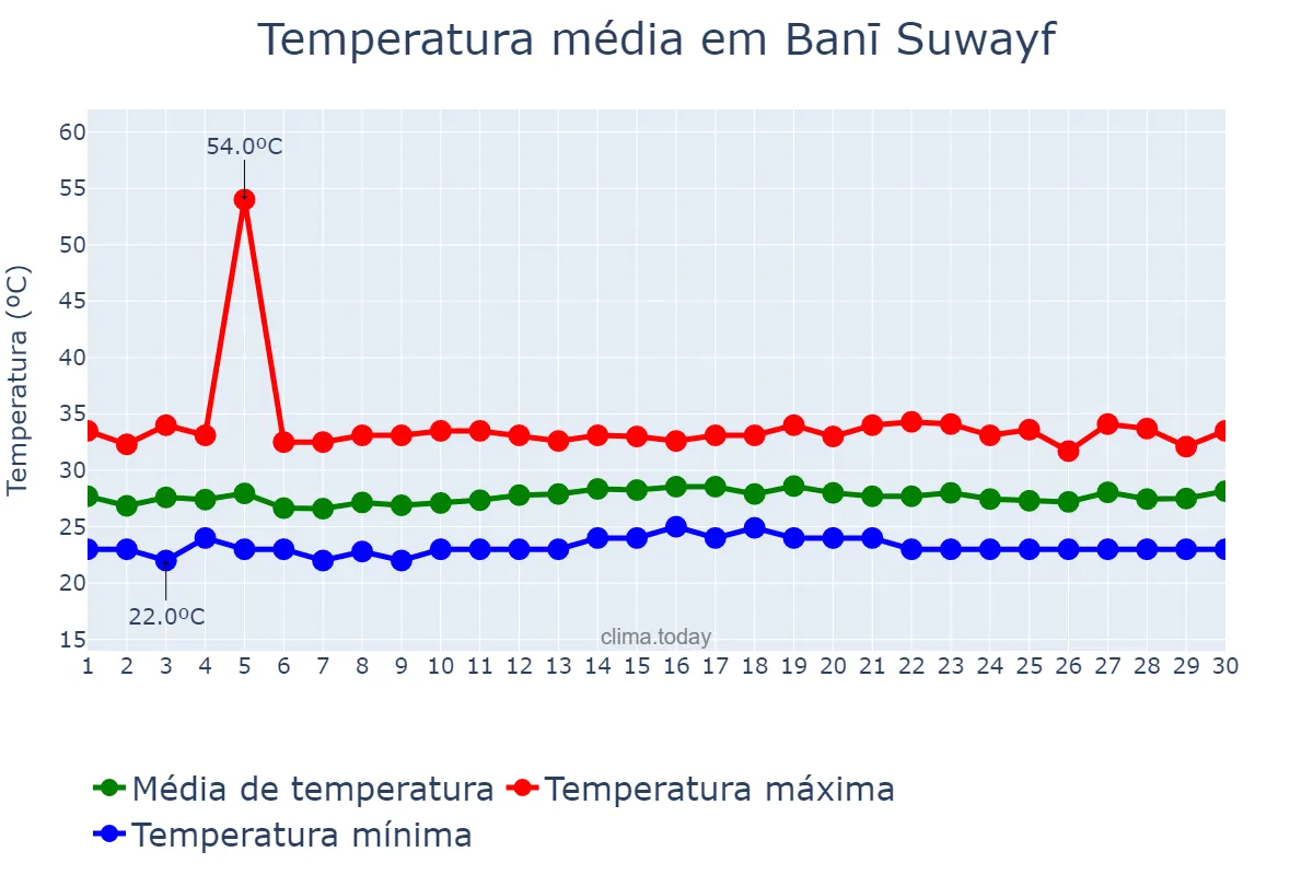 Temperatura em junho em Banī Suwayf, Banī Suwayf, EG