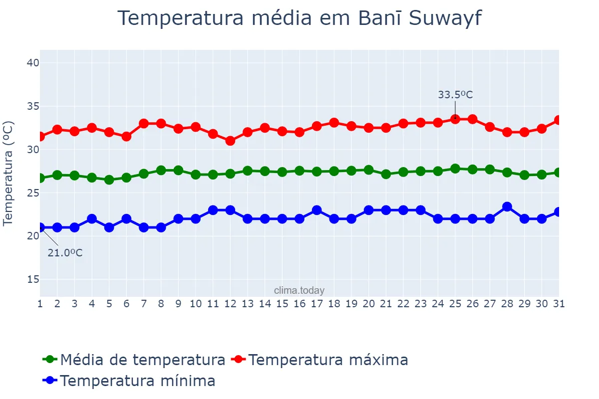 Temperatura em maio em Banī Suwayf, Banī Suwayf, EG