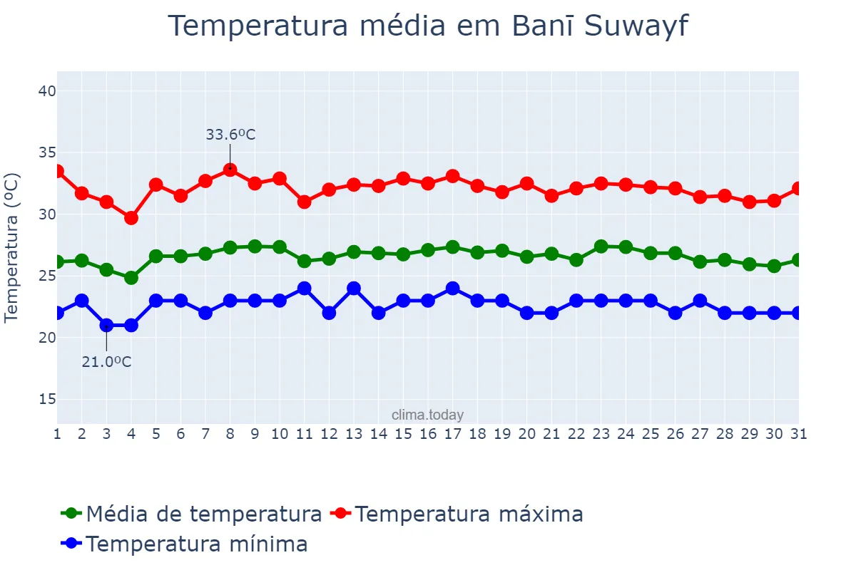 Temperatura em outubro em Banī Suwayf, Banī Suwayf, EG