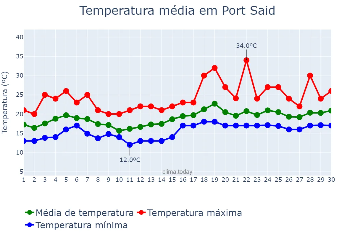 Temperatura em abril em Port Said, Būr Sa‘īd, EG