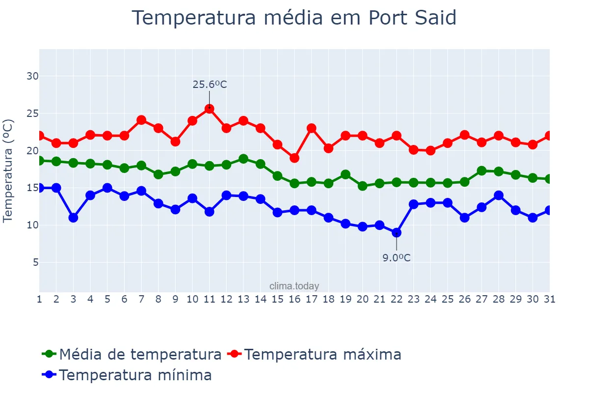 Temperatura em dezembro em Port Said, Būr Sa‘īd, EG