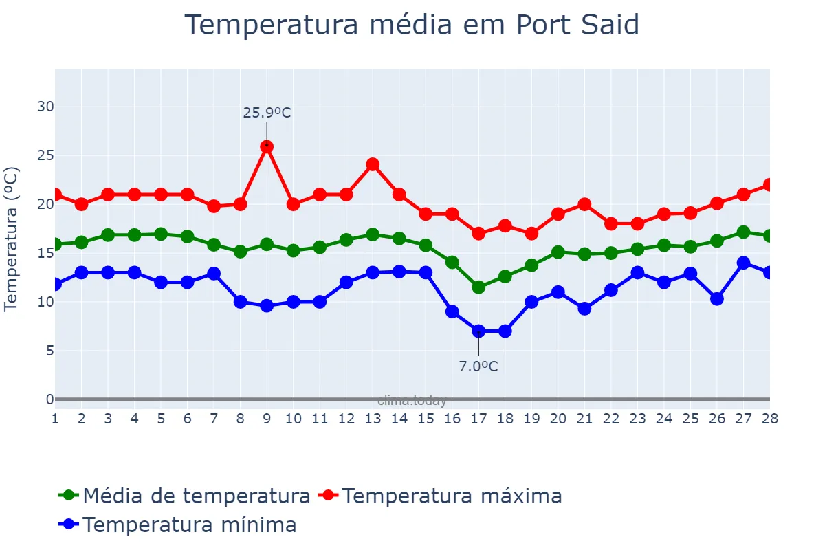 Temperatura em fevereiro em Port Said, Būr Sa‘īd, EG