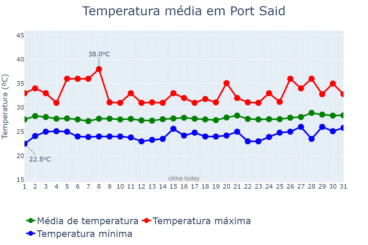 Temperatura em julho em Port Said, Būr Sa‘īd, EG