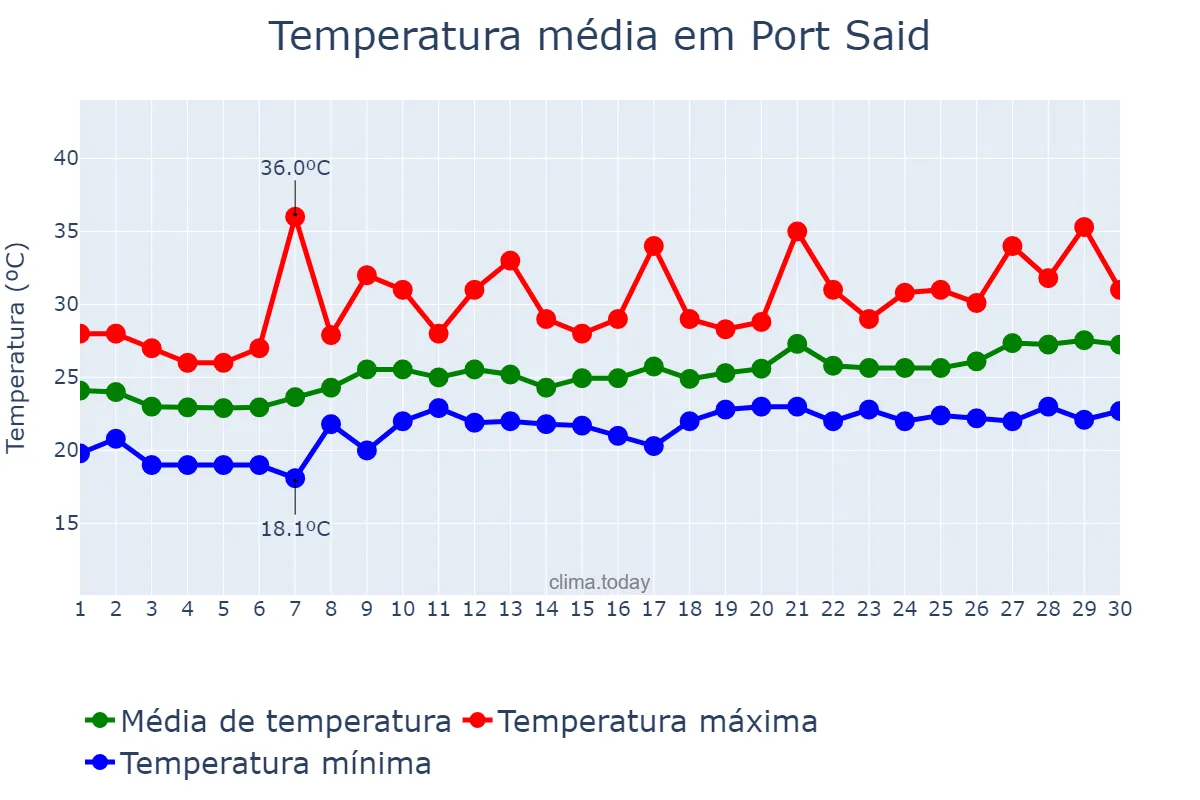 Temperatura em junho em Port Said, Būr Sa‘īd, EG