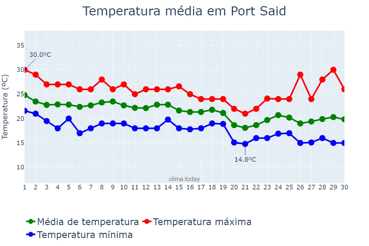 Temperatura em novembro em Port Said, Būr Sa‘īd, EG