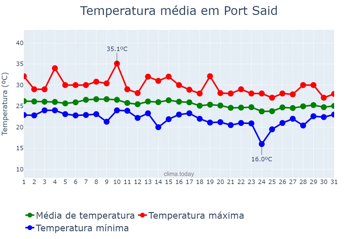 Temperatura em outubro em Port Said, Būr Sa‘īd, EG