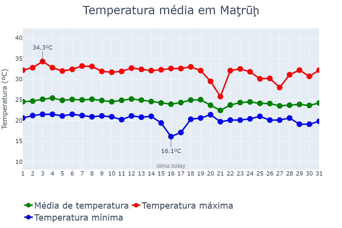 Temperatura em agosto em Maţrūḩ, Maţrūḩ, EG