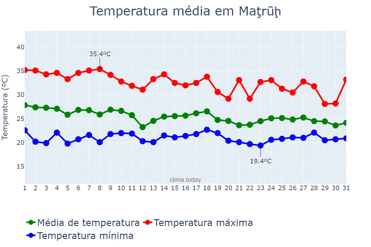 Temperatura em julho em Maţrūḩ, Maţrūḩ, EG