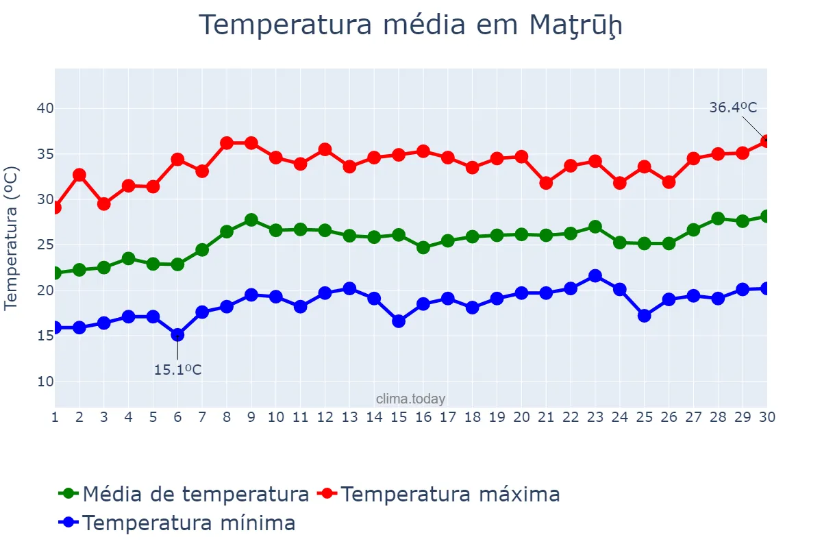 Temperatura em junho em Maţrūḩ, Maţrūḩ, EG