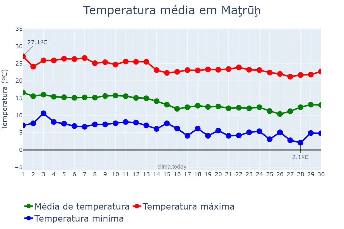 Temperatura em novembro em Maţrūḩ, Maţrūḩ, EG