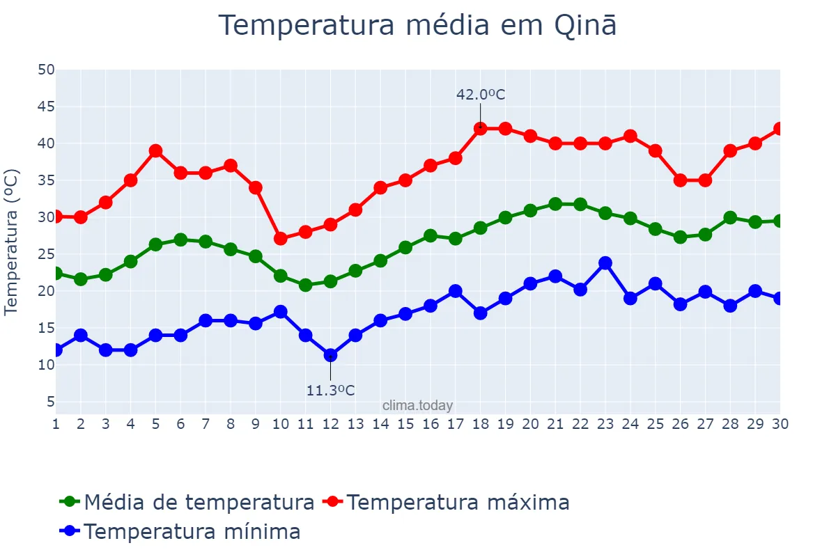 Temperatura em abril em Qinā, Qinā, EG