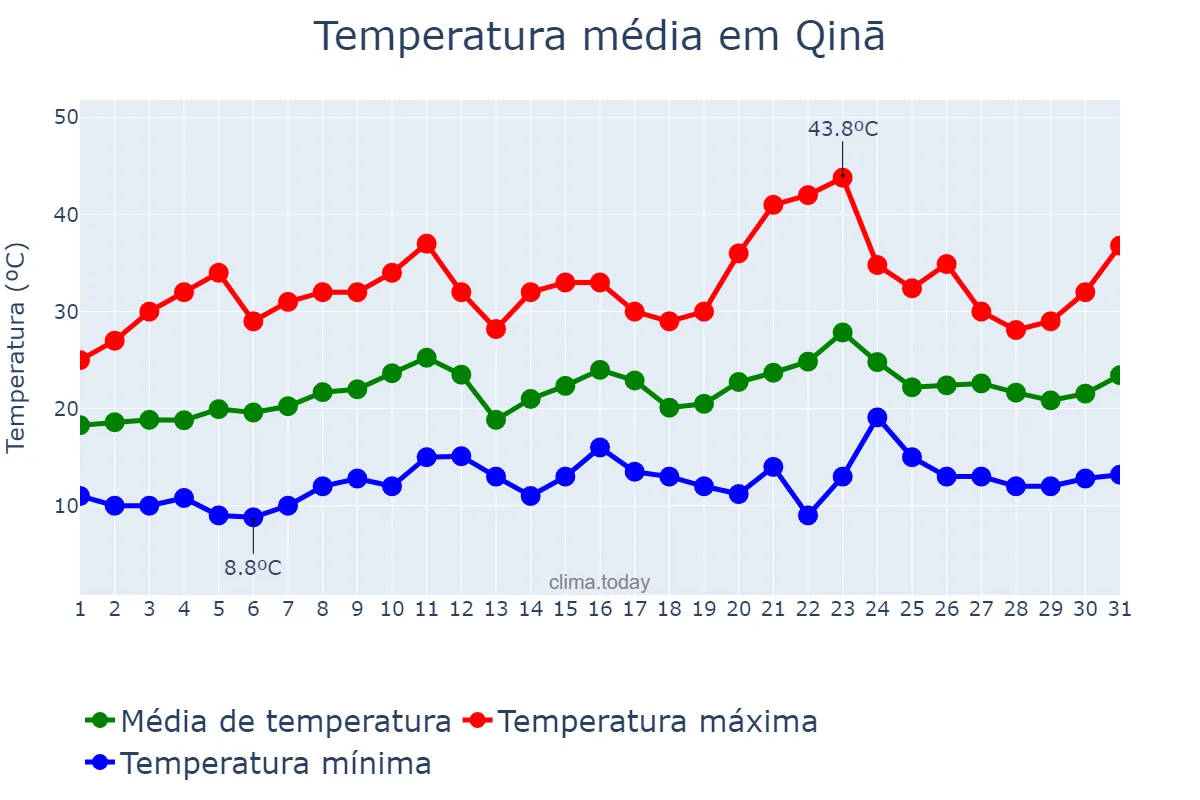 Temperatura em marco em Qinā, Qinā, EG
