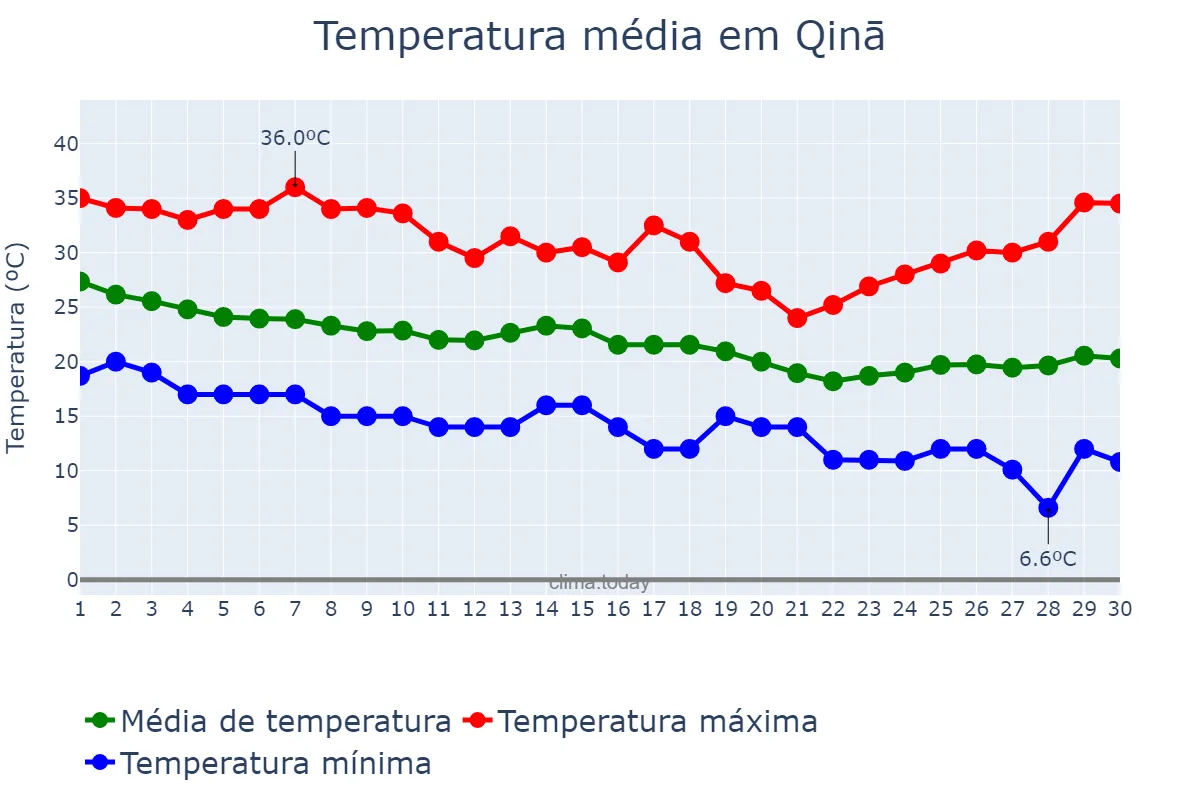 Temperatura em novembro em Qinā, Qinā, EG