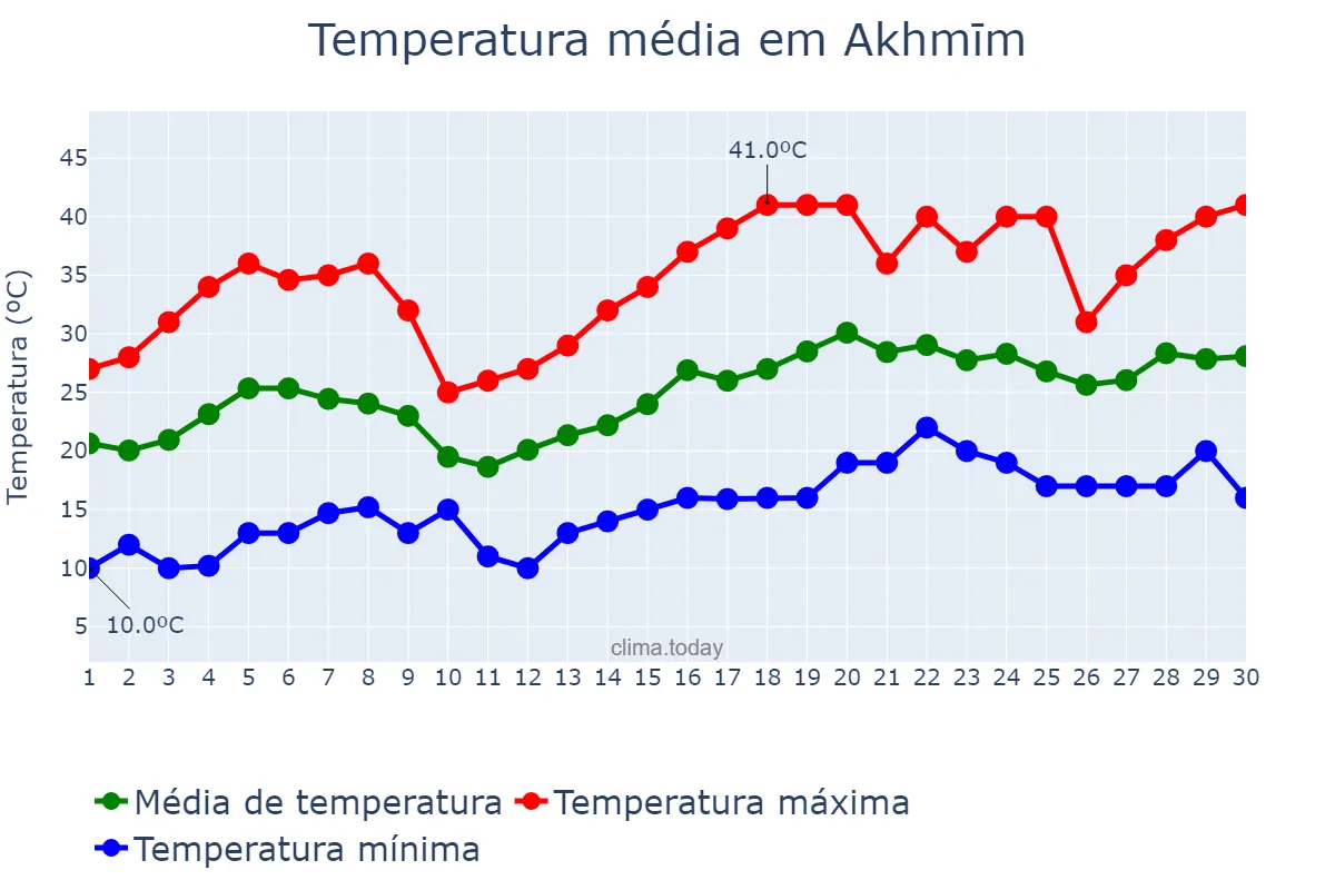 Temperatura em abril em Akhmīm, Sūhāj, EG