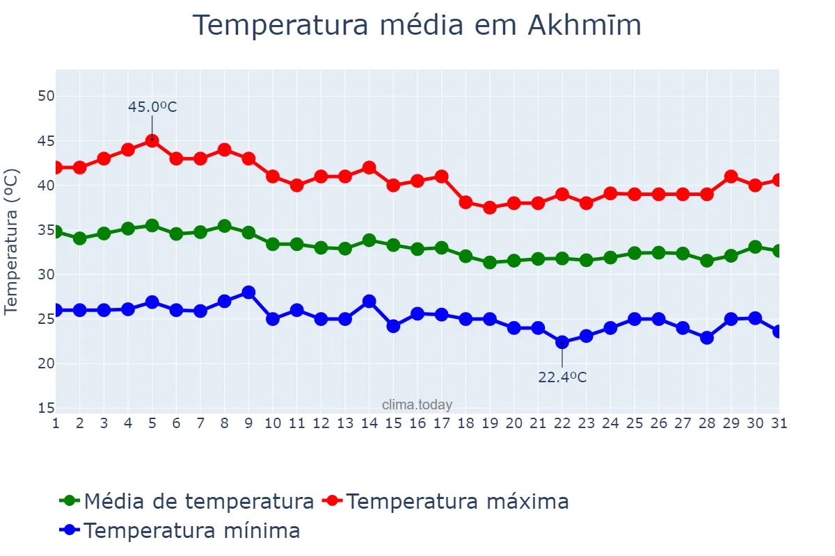 Temperatura em agosto em Akhmīm, Sūhāj, EG