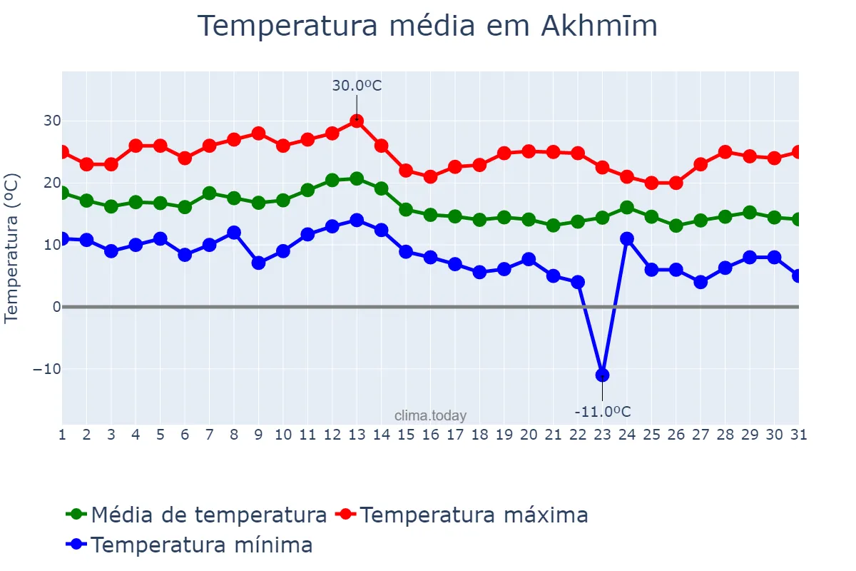 Temperatura em dezembro em Akhmīm, Sūhāj, EG