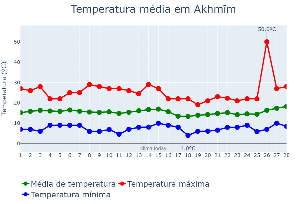 Temperatura em fevereiro em Akhmīm, Sūhāj, EG