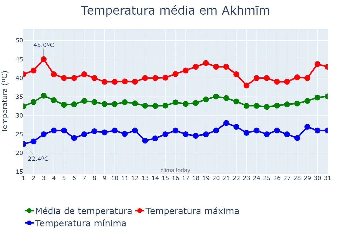 Temperatura em julho em Akhmīm, Sūhāj, EG