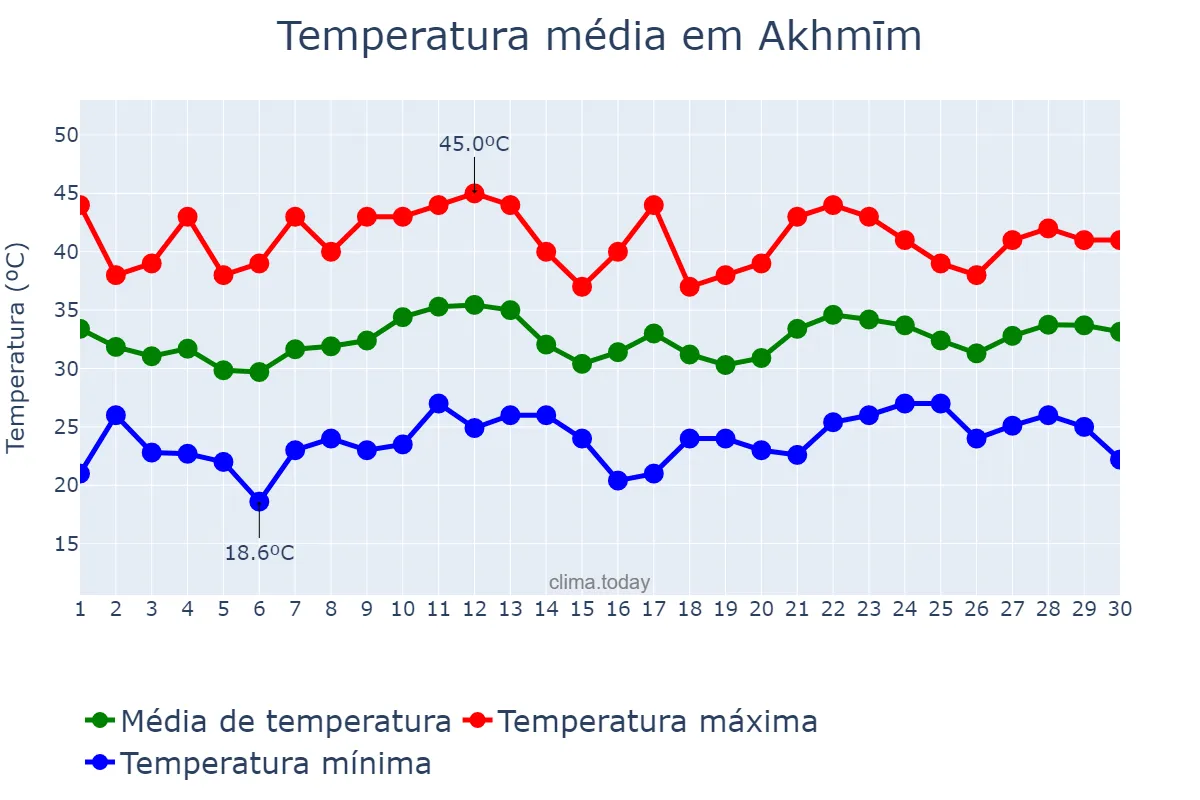 Temperatura em junho em Akhmīm, Sūhāj, EG