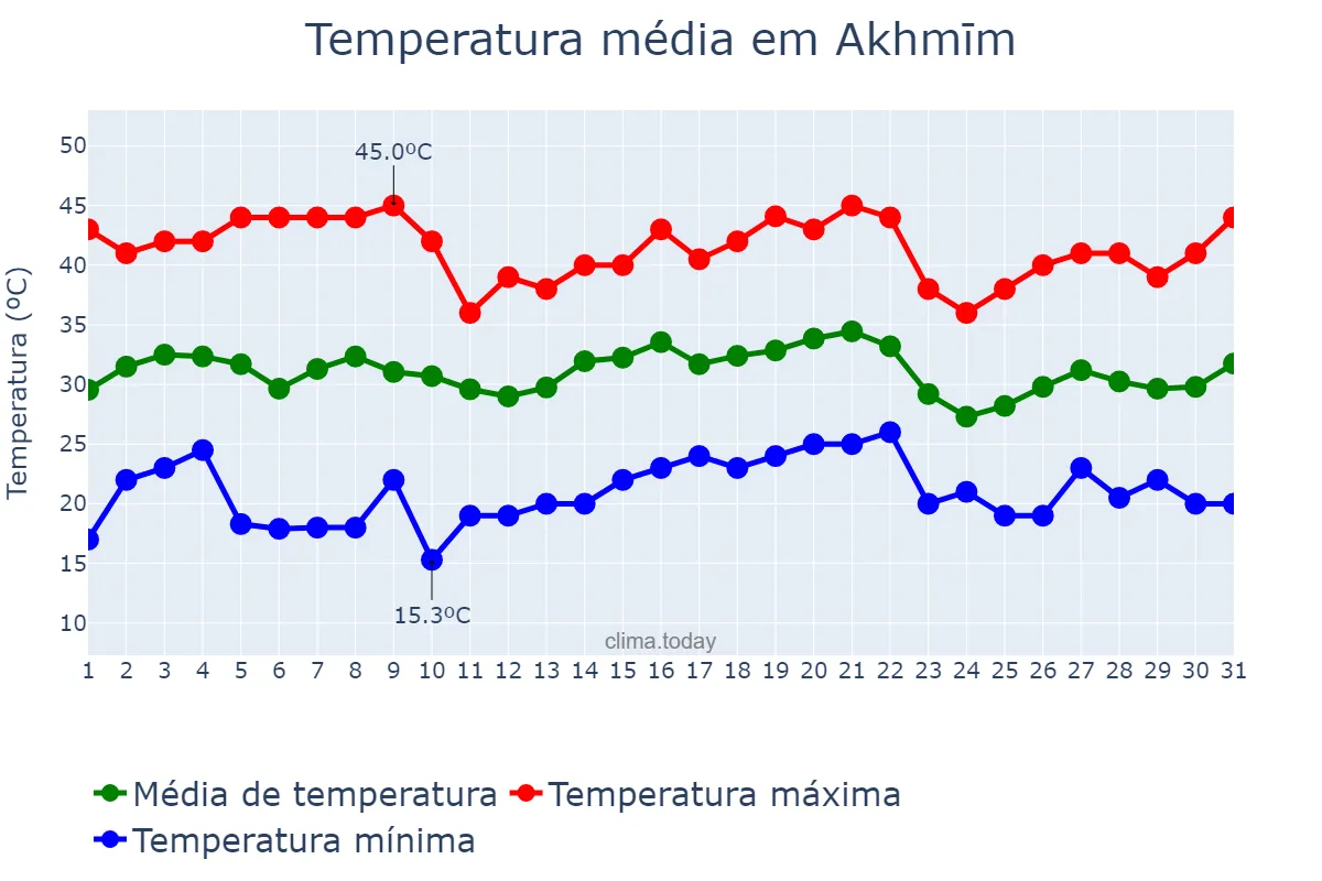 Temperatura em maio em Akhmīm, Sūhāj, EG