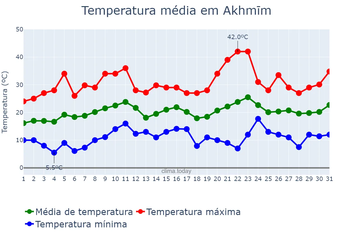 Temperatura em marco em Akhmīm, Sūhāj, EG