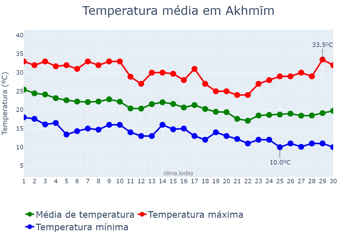 Temperatura em novembro em Akhmīm, Sūhāj, EG