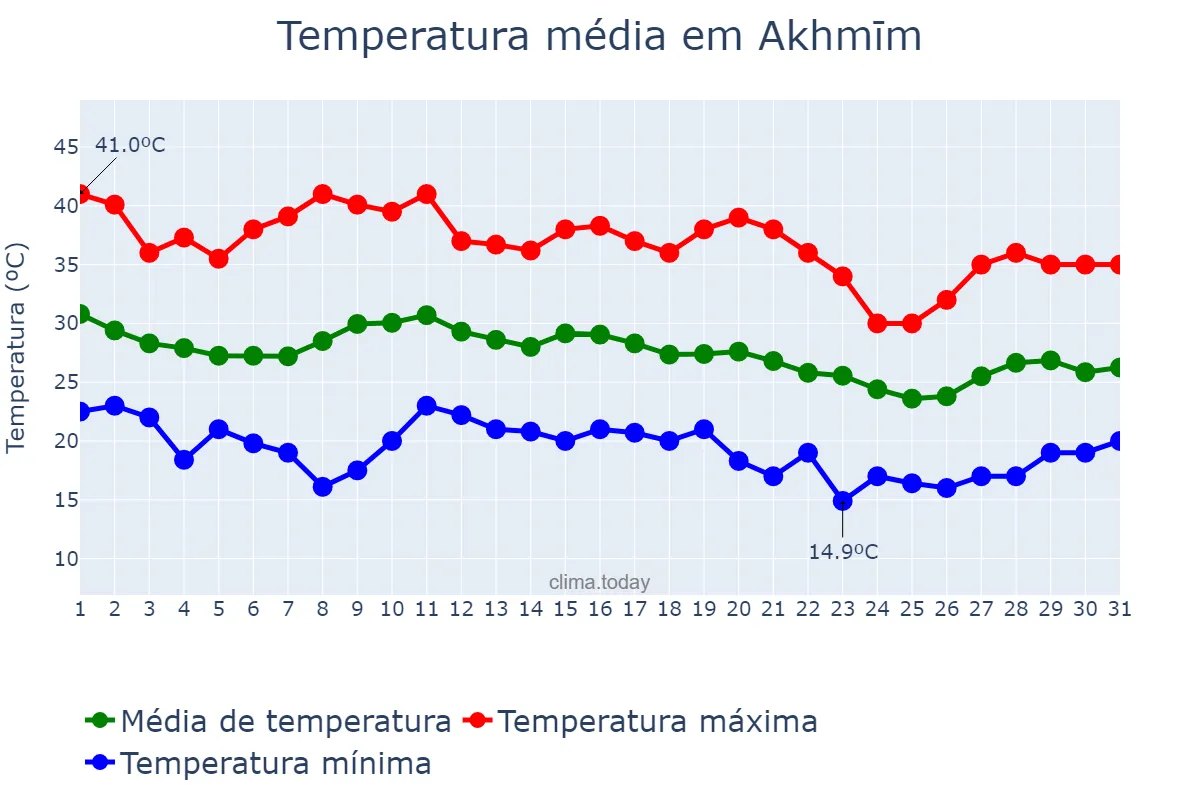 Temperatura em outubro em Akhmīm, Sūhāj, EG