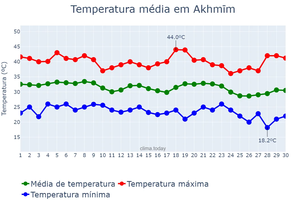 Temperatura em setembro em Akhmīm, Sūhāj, EG
