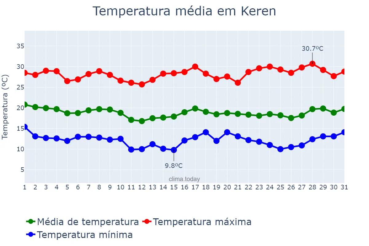 Temperatura em janeiro em Keren, Ānseba, ER