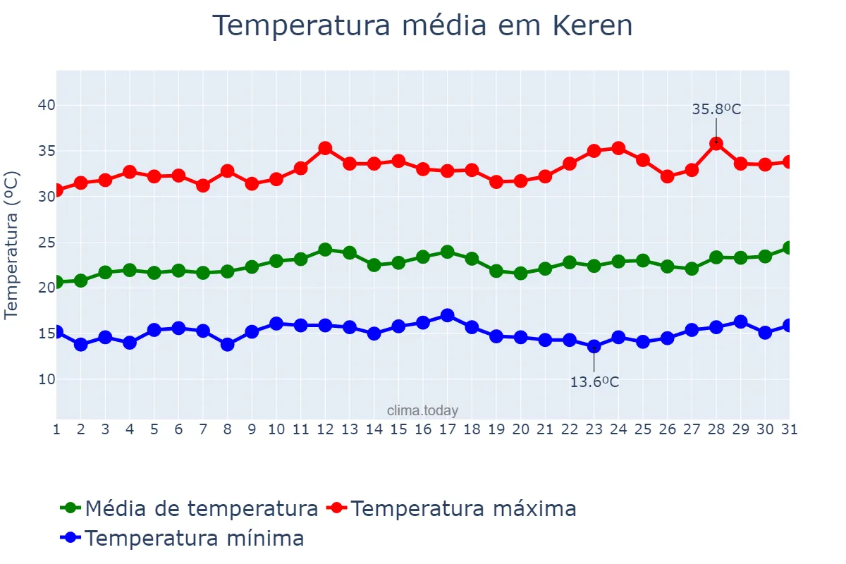 Temperatura em marco em Keren, Ānseba, ER
