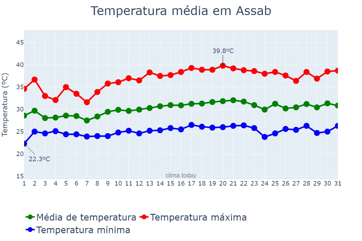 Temperatura em agosto em Assab, Debubawī K’eyih Bahrī, ER