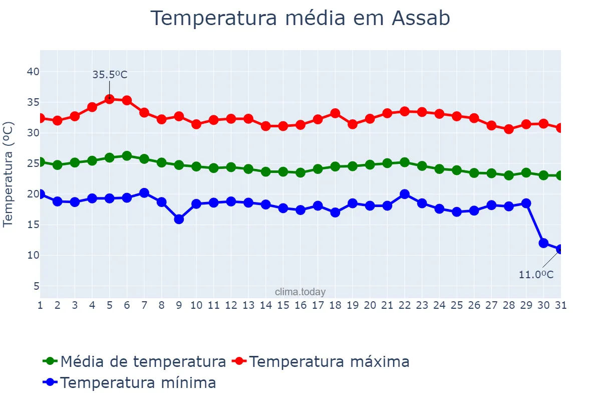 Temperatura em dezembro em Assab, Debubawī K’eyih Bahrī, ER