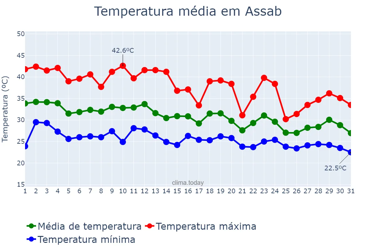 Temperatura em julho em Assab, Debubawī K’eyih Bahrī, ER