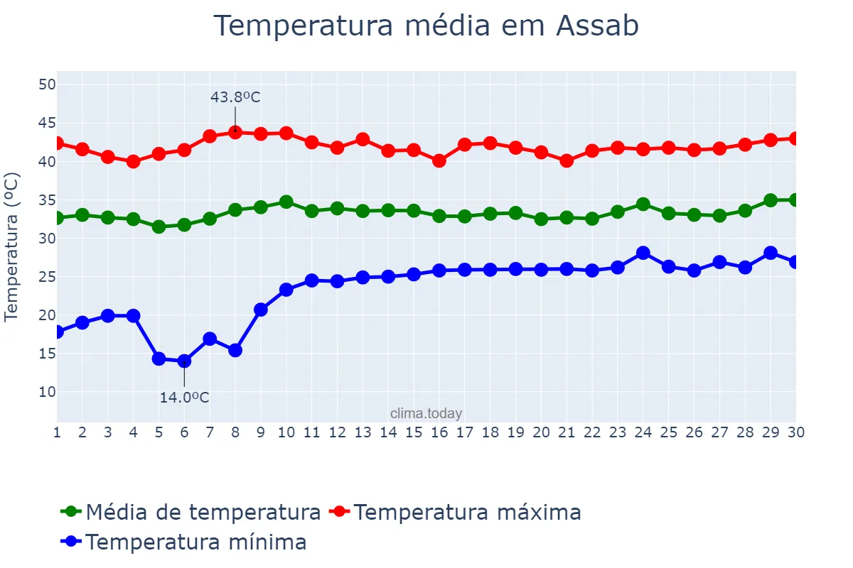 Temperatura em junho em Assab, Debubawī K’eyih Bahrī, ER