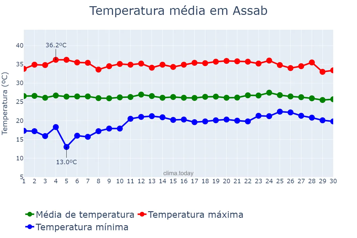 Temperatura em novembro em Assab, Debubawī K’eyih Bahrī, ER