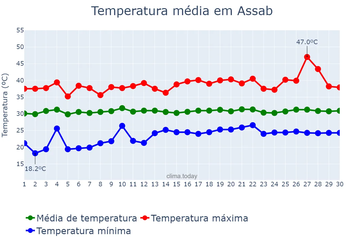 Temperatura em setembro em Assab, Debubawī K’eyih Bahrī, ER
