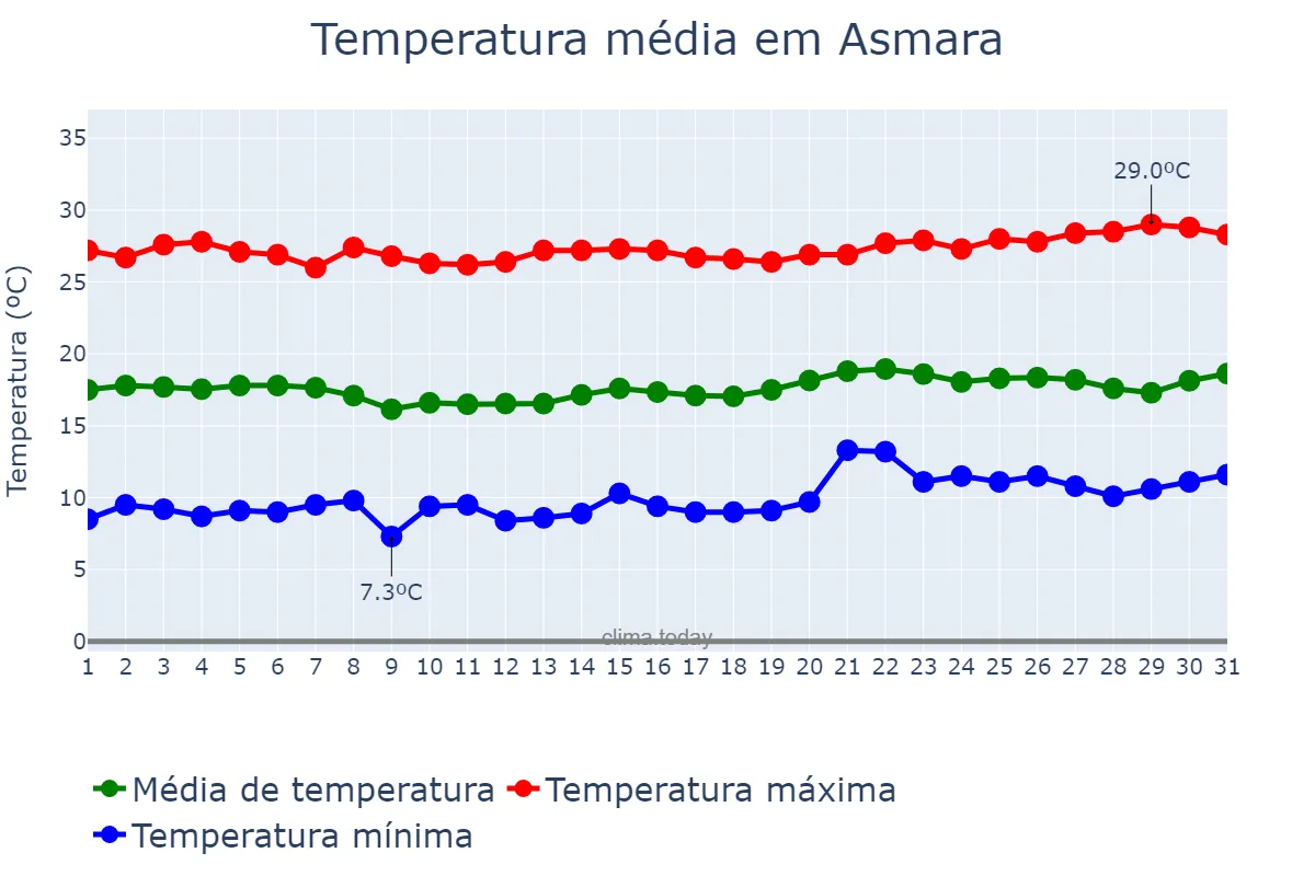 Temperatura em dezembro em Asmara, Ma’ākel, ER