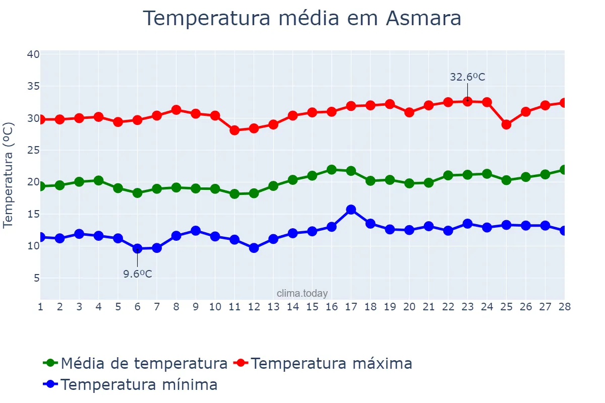 Temperatura em fevereiro em Asmara, Ma’ākel, ER