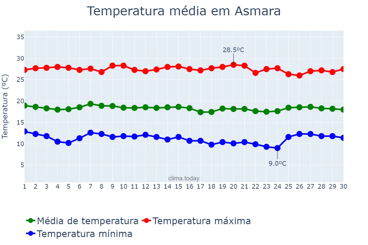 Temperatura em novembro em Asmara, Ma’ākel, ER