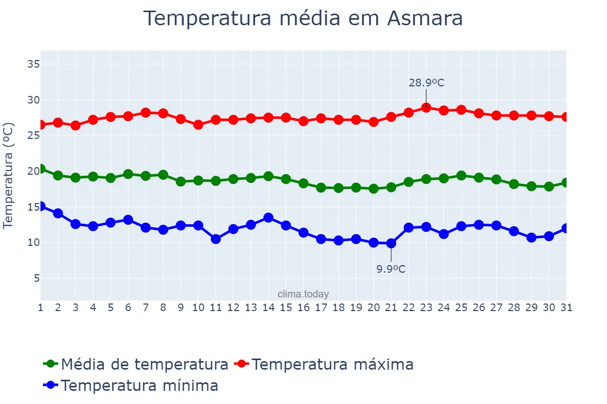 Temperatura em outubro em Asmara, Ma’ākel, ER