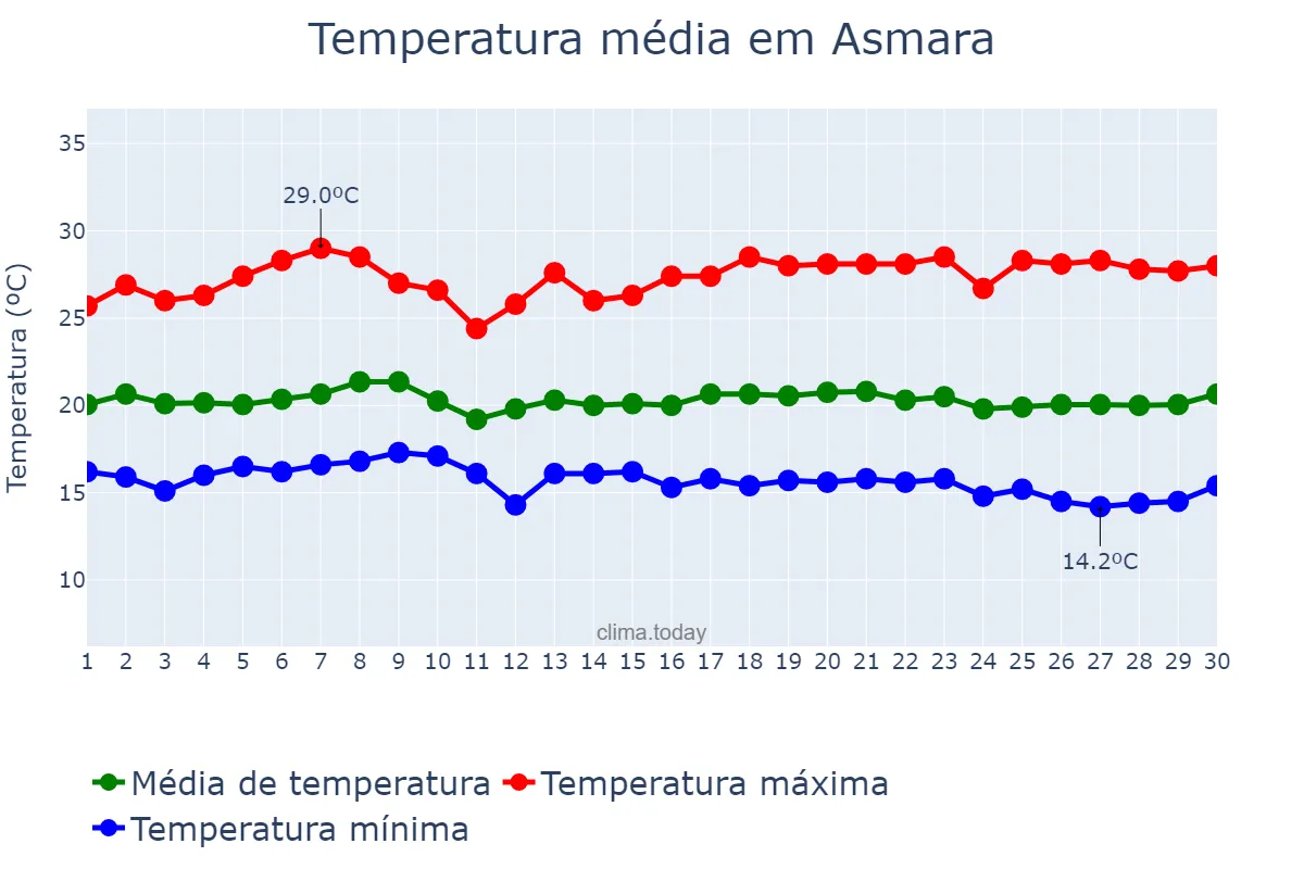 Temperatura em setembro em Asmara, Ma’ākel, ER