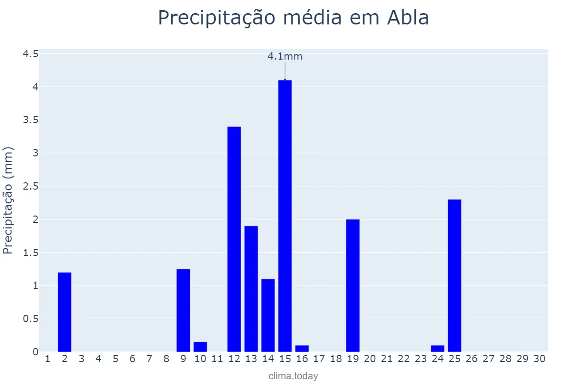 Precipitação em abril em Abla, Andalusia, ES