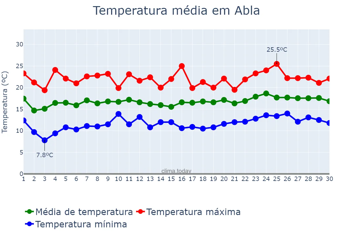 Temperatura em abril em Abla, Andalusia, ES