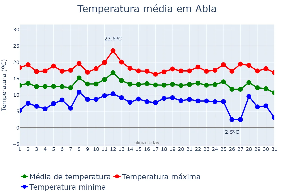 Temperatura em dezembro em Abla, Andalusia, ES