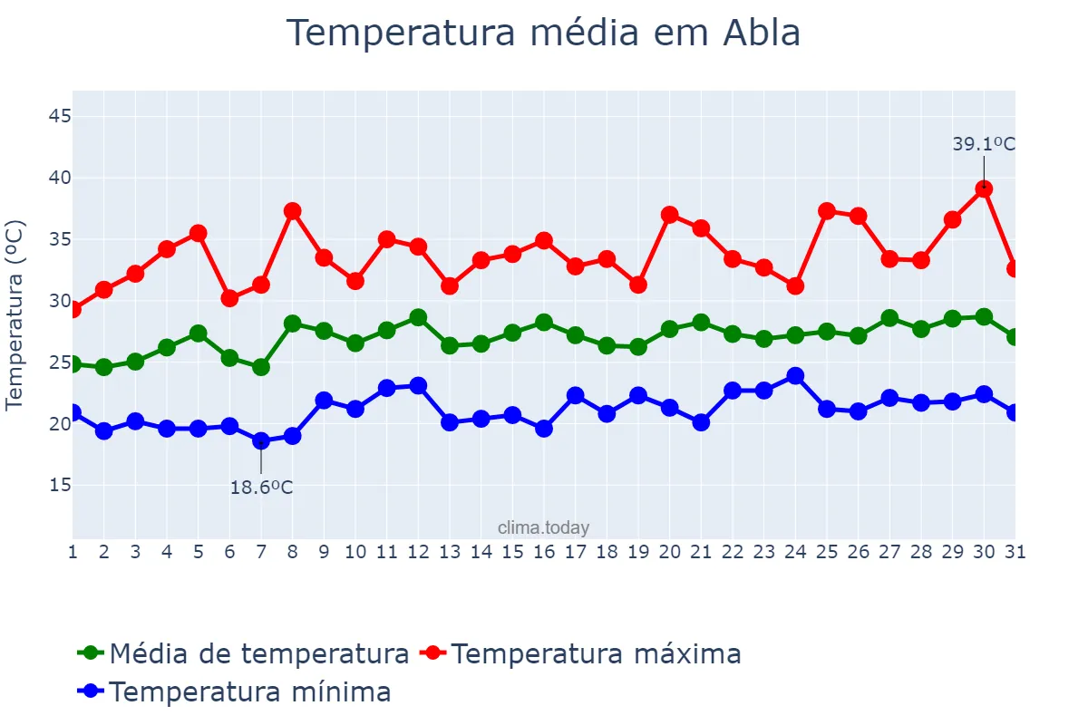 Temperatura em julho em Abla, Andalusia, ES