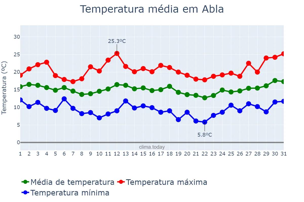 Temperatura em marco em Abla, Andalusia, ES