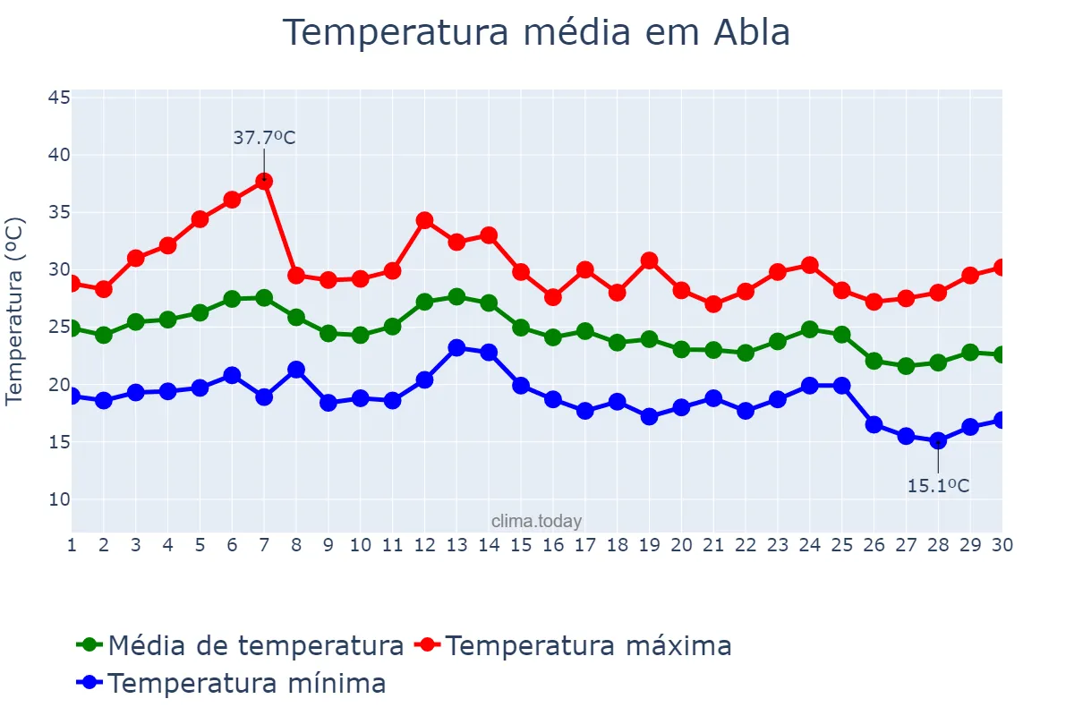 Temperatura em setembro em Abla, Andalusia, ES