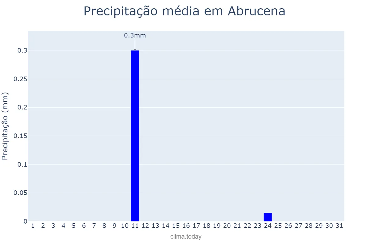 Precipitação em agosto em Abrucena, Andalusia, ES